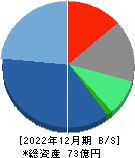 センチュリー２１・ジャパン 貸借対照表 2022年12月期