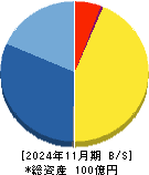 ランド 貸借対照表 2024年11月期