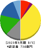 日阪製作所 貸借対照表 2023年9月期