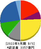 奥村組 貸借対照表 2022年9月期