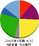 エリアリンク 貸借対照表 2025年3月期