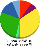 富士紡ホールディングス 貸借対照表 2022年12月期