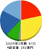 小田原エンジニアリング 貸借対照表 2025年3月期