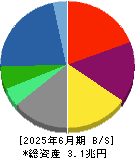 双日 貸借対照表 2025年6月期