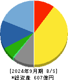 藤商事 貸借対照表 2024年9月期