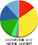 浜松ホトニクス 貸借対照表 2025年6月期