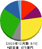 中村屋 貸借対照表 2023年12月期