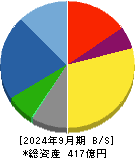 マミヤ・オーピー 貸借対照表 2024年9月期