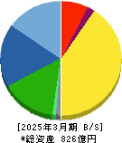 前田工繊 貸借対照表 2025年3月期