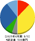 巴工業 貸借対照表 2025年4月期
