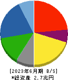 大林組 貸借対照表 2023年6月期