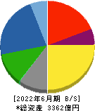 奥村組 貸借対照表 2022年6月期