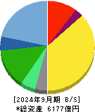 コナミグループ 貸借対照表 2024年9月期