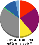 西部ガスホールディングス 貸借対照表 2023年6月期