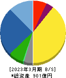 応用地質 貸借対照表 2023年3月期