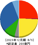 ナガホリ 貸借対照表 2023年12月期