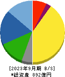 オイレス工業 貸借対照表 2023年9月期