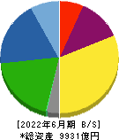 日本碍子 貸借対照表 2022年6月期