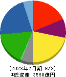 不二越 貸借対照表 2023年2月期