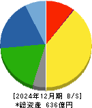 太陽化学 貸借対照表 2024年12月期