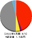 富山第一銀行 貸借対照表 2022年6月期