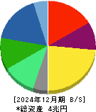 旭化成 貸借対照表 2024年12月期