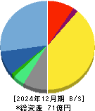 オリコン 貸借対照表 2024年12月期