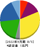日本碍子 貸借対照表 2022年9月期