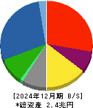 三菱マテリアル 貸借対照表 2024年12月期