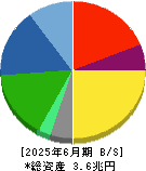ＴＤＫ 貸借対照表 2025年6月期