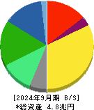 富士フイルムホールディングス 貸借対照表 2024年9月期