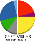 奥村組 貸借対照表 2022年12月期