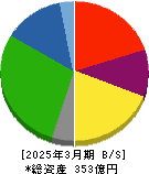トーア紡コーポレーション 貸借対照表 2025年3月期