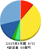ミーク 貸借対照表 2025年6月期