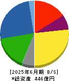 神鋼鋼線工業 貸借対照表 2025年6月期