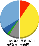 アトラエ 貸借対照表 2022年12月期