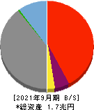 北日本銀行 貸借対照表 2021年9月期