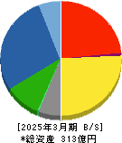 正興電機製作所 貸借対照表 2025年3月期
