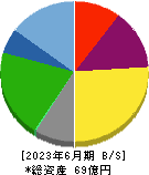 ＫＹＣＯＭホールディングス 貸借対照表 2023年6月期