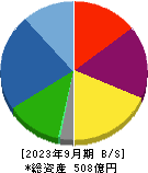 日本ケミファ 貸借対照表 2023年9月期