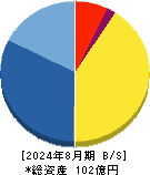 ランド 貸借対照表 2024年8月期