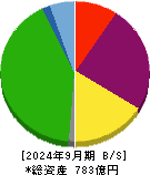 共栄タンカー 貸借対照表 2024年9月期