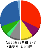 ＩＨＩ 貸借対照表 2024年12月期