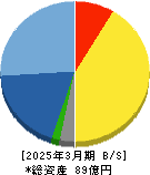 フィックスターズ 貸借対照表 2025年3月期