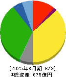 神姫バス 貸借対照表 2025年6月期
