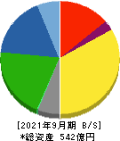 サンコール 貸借対照表 2021年9月期 サンコール 貸借対照表 2021年9月期