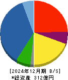 池上通信機 貸借対照表 2024年12月期