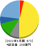 佐藤食品工業 貸借対照表 2022年6月期