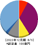 ジャパンワランティサポート 貸借対照表 2022年12月期