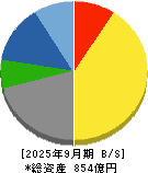 帝国繊維 貸借対照表 2025年9月期
